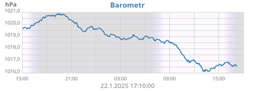 daybarometer