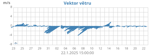 monthwindvec