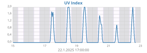 weekUV