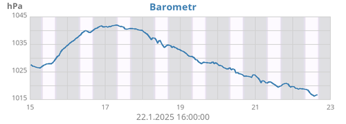 weekbarometer