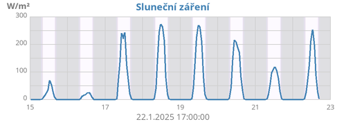 weekradiation