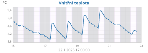 weektempin